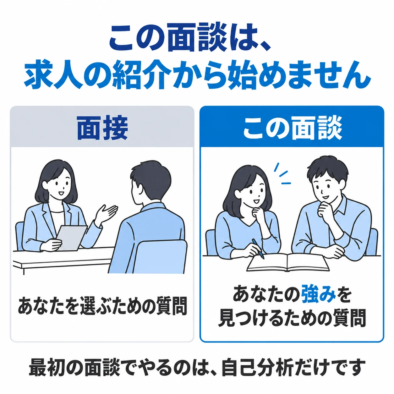 この面談は、求人の紹介から始めません。面接：あなたを選ぶための質問。この面談：あなたの強みを見つけるための質問。最初の面談でやるのは、自己分析だけです