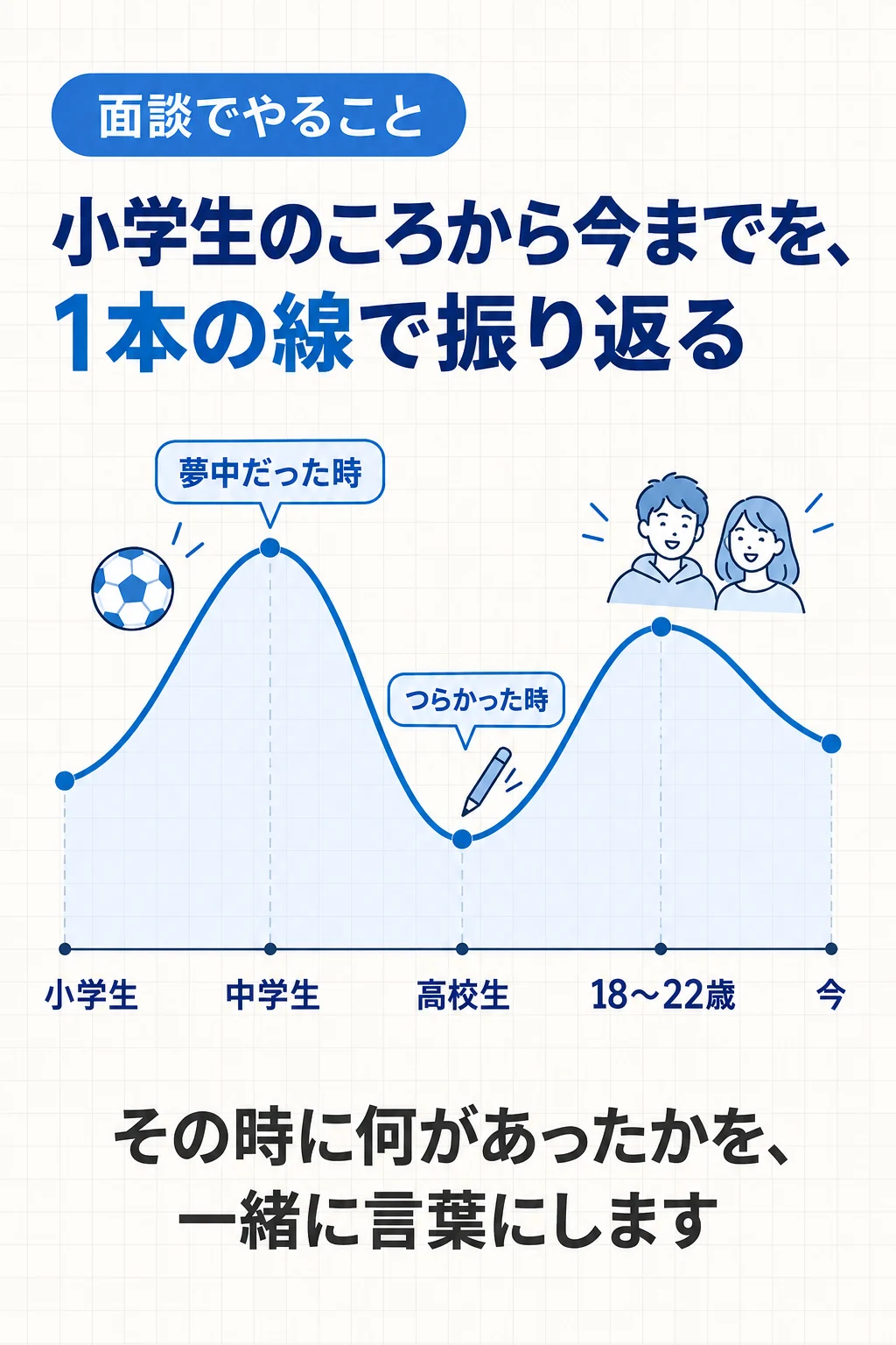 面談でやること。小学生のころから今までを、1本の線で振り返る。小学生・中学生・高校生・18〜22歳・今。夢中だった時、つらかった時。その時に何があったかを、一緒に言葉にします