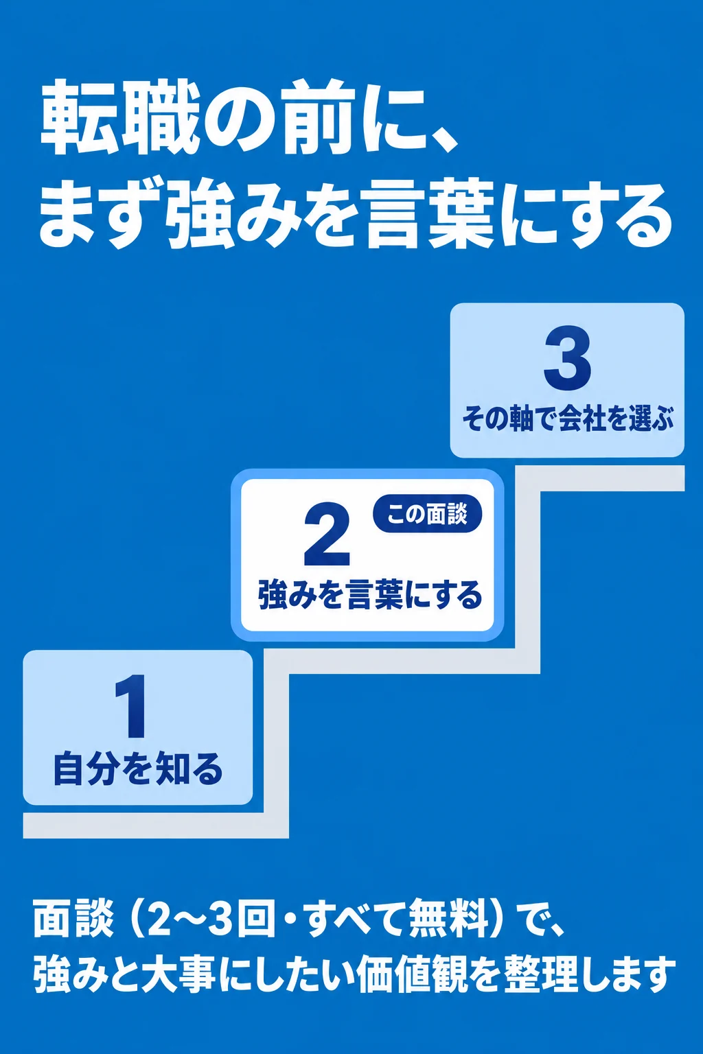 転職の前に、まず強みを言葉にする。1 自分を知る。2 強みを言葉にする（この面談）。3 その軸で会社を選ぶ。面談（2〜3回・すべて無料）で、強みと大事にしたい価値観を整理します
