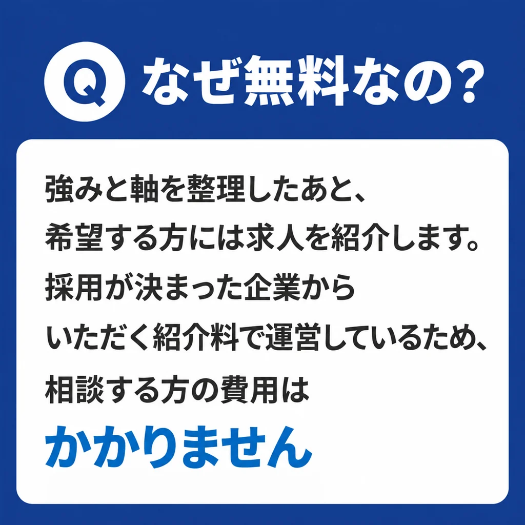 Q なぜ無料なの？ 強みと軸を整理したあと、希望する方には求人を紹介します。採用が決まった企業からいただく紹介料で運営しているため、相談する方の費用はかかりません