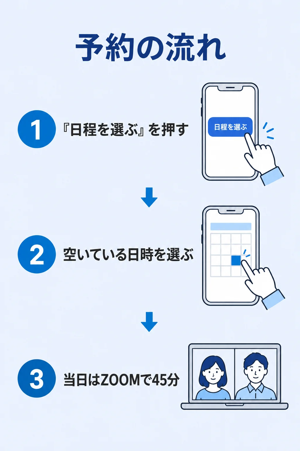 予約の流れ。1『日程を選ぶ』を押す。2 空いている日時を選ぶ。3 当日はZOOMで45分